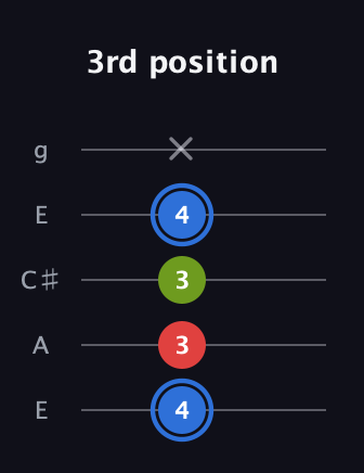 G♯ Augmented guitar tab — 3rd position (4 3 3 4 x) in Open G (gDGBD) · Capo 2