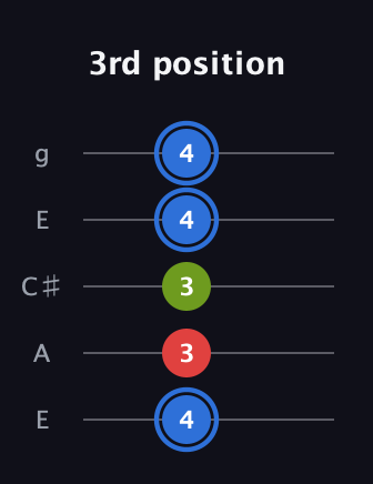 G♯ Augmented guitar tab — 3rd position (4 3 3 4 4) in Open G (gDGBD) · Capo 2