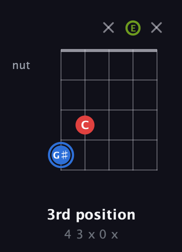G♯ Augmented guitar chord — 3rd position (4 3 x 0 x) fretboard diagram in Open G (gDGBD) · Capo 2