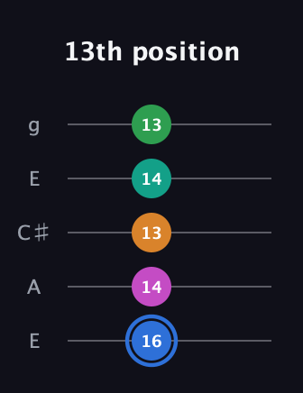 G♯ Diminished 7th Sharp 13th guitar tab — 13th position (16 14 13 14 13) in Open G (gDGBD) · Capo 2