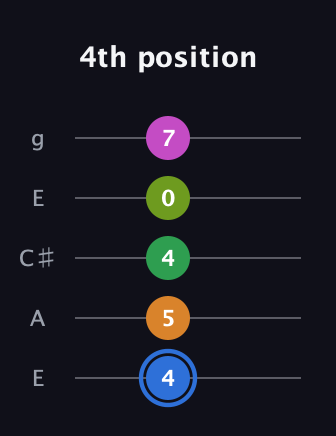 G♯ Diminished 7th Sharp 5th guitar tab — 4th position (4 5 4 0 7) in Open G (gDGBD) · Capo 2