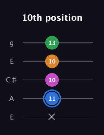 G♯ Diminished 7th Sharp 9th guitar tab — 10th position (x 11 10 10 13) in Open G (gDGBD) · Capo 2