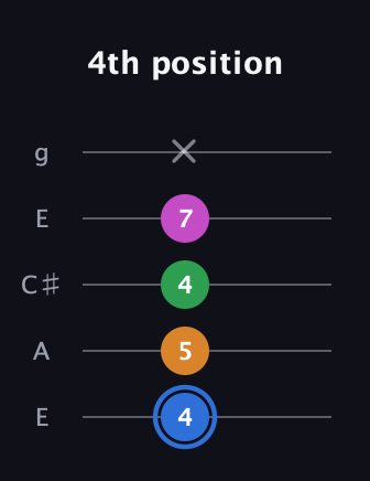 G♯ Diminished 7th Sharp 9th guitar tab — 4th position (4 5 4 7 x) in Open G (gDGBD) · Capo 2