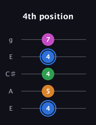 G♯ Diminished 7th Sharp 9th guitar tab — 4th position (4 5 4 4 7) in Open G (gDGBD) · Capo 2