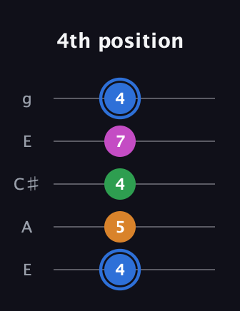 G♯ Diminished 7th Sharp 9th guitar tab — 4th position (4 5 4 7 4) in Open G (gDGBD) · Capo 2