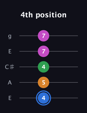 G♯ Diminished 7th Sharp 9th guitar tab — 4th position (4 5 4 7 7) in Open G (gDGBD) · Capo 2
