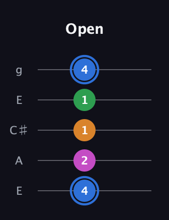G♯ Diminished 7th Sharp 9th guitar tab — Open (4 2 1 1 4) in Open G (gDGBD) · Capo 2