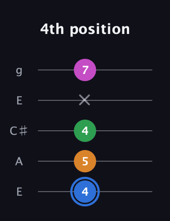G♯ Diminished 7th guitar tab — 4th position (4 5 4 x 7) in Open G (gDGBD) · Capo 2