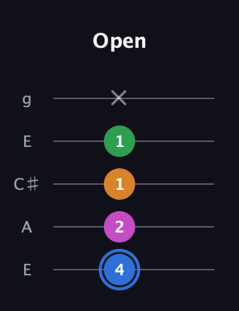G♯ Diminished 7th guitar tab — Open (4 2 1 1 x) in Open G (gDGBD) · Capo 2