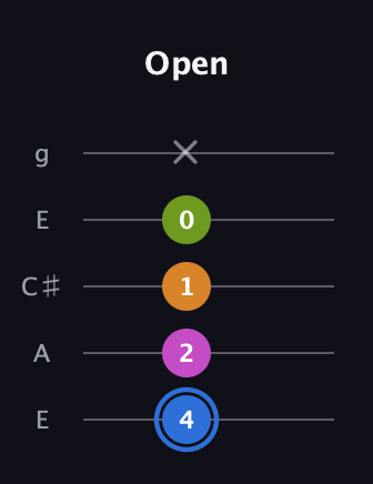 G♯ Diminished Flat 13th guitar tab — Open (4 2 1 0 x) in Open G (gDGBD) · Capo 2