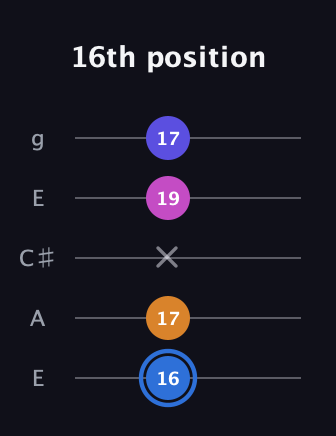 G♯ Diminished Flat 9th guitar tab — 16th position (16 17 x 19 17) in Open G (gDGBD) · Capo 2