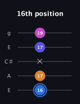 G♯ Diminished Flat 9th guitar tab — 16th position (16 17 x 17 19) in Open G (gDGBD) · Capo 2