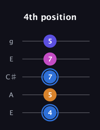 G♯ Diminished Flat 9th guitar tab — 4th position (4 5 7 7 5) in Open G (gDGBD) · Capo 2