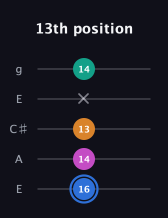 G♯ Diminished Sharp 13th guitar tab — 13th position (16 14 13 x 14) in Open G (gDGBD) · Capo 2