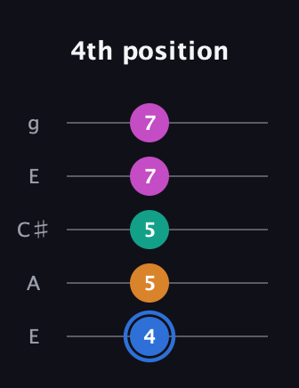 G♯ Diminished Sharp 13th guitar tab — 4th position (4 5 5 7 7) in Open G (gDGBD) · Capo 2