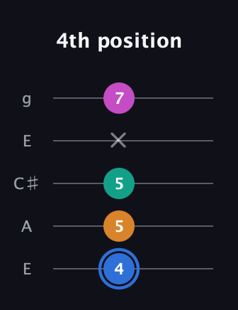 G♯ Diminished Sharp 13th guitar tab — 4th position (4 5 5 x 7) in Open G (gDGBD) · Capo 2