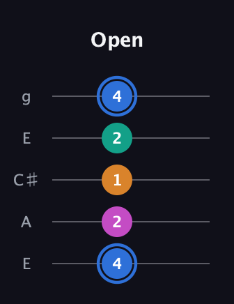 G♯ Diminished Sharp 13th guitar tab — Open (4 2 1 2 4) in Open G (gDGBD) · Capo 2