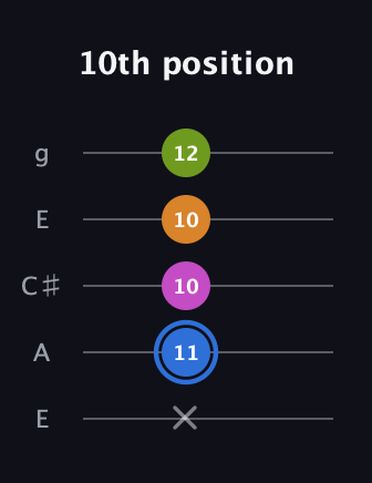 G♯ Diminished Sharp 5th guitar tab — 10th position (x 11 10 10 12) in Open G (gDGBD) · Capo 2