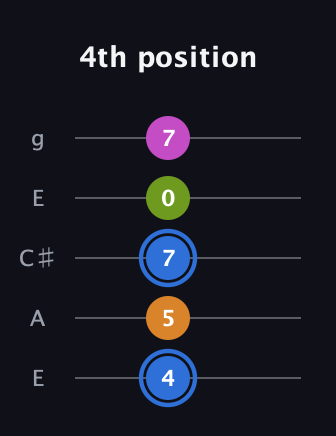 G♯ Diminished Sharp 5th guitar tab — 4th position (4 5 7 0 7) in Open G (gDGBD) · Capo 2