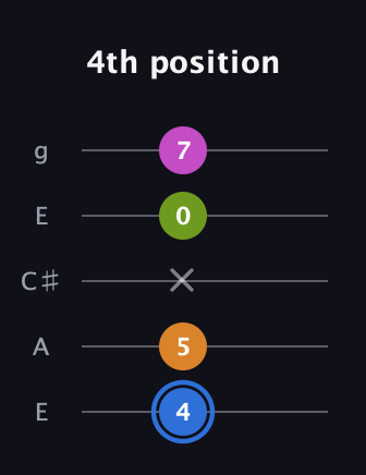G♯ Diminished Sharp 5th guitar tab — 4th position (4 5 x 0 7) in Open G (gDGBD) · Capo 2