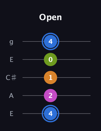 G♯ Diminished Sharp 5th guitar tab — Open (4 2 1 0 4) in Open G (gDGBD) · Capo 2