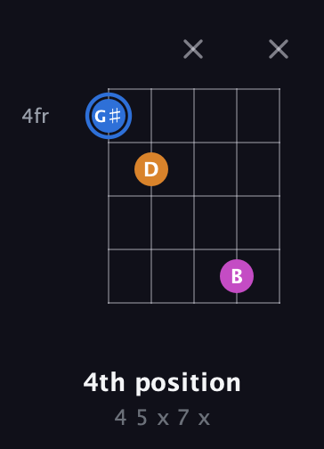 G♯ Diminished Sharp 9th guitar chord — 4th position (4 5 x 7 x) fretboard diagram in Open G (gDGBD) · Capo 2