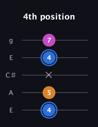 G♯ Diminished Sharp 9th guitar tab — 4th position (4 5 x 4 7) in Open G (gDGBD) · Capo 2