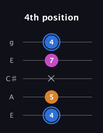 G♯ Diminished Sharp 9th guitar tab — 4th position (4 5 x 7 4) in Open G (gDGBD) · Capo 2