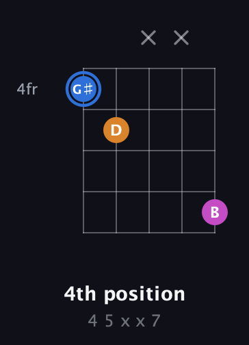 G♯ Diminished Sharp 9th guitar chord — 4th position (4 5 x x 7) fretboard diagram in Open G (gDGBD) · Capo 2