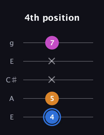 G♯ Diminished Sharp 9th guitar tab — 4th position (4 5 x x 7) in Open G (gDGBD) · Capo 2