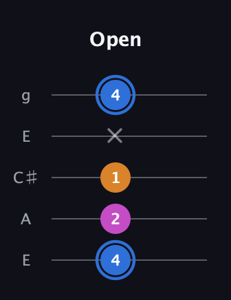 G♯ Diminished Sharp 9th guitar tab — Open (4 2 1 x 4) in Open G (gDGBD) · Capo 2