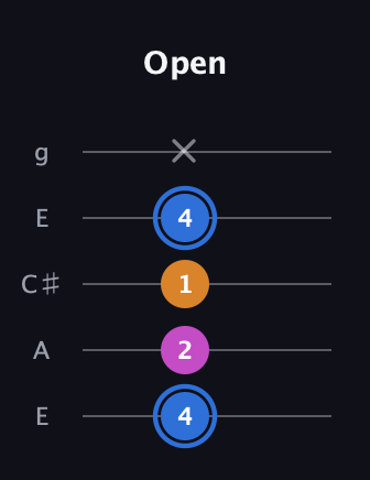 G♯ Diminished guitar tab — Open (4 2 1 4 x) in Open G (gDGBD) · Capo 2