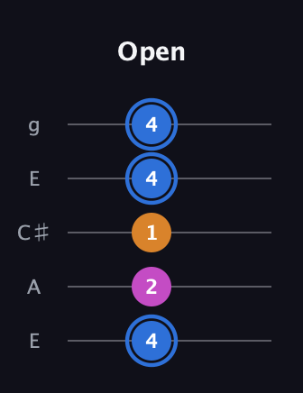 G♯ Diminished guitar tab — Open (4 2 1 4 4) in Open G (gDGBD) · Capo 2