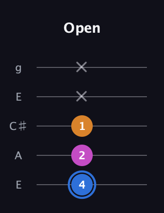 G♯ Diminished guitar tab — Open (4 2 1 x x) in Open G (gDGBD) · Capo 2
