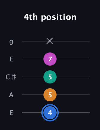 G♯ Half-Diminished 7th Sharp 13th guitar tab — 4th position (4 5 5 7 x) in Open G (gDGBD) · Capo 2