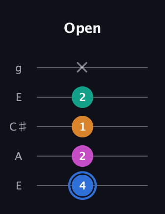 G♯ Half-Diminished 7th Sharp 13th guitar tab — Open (4 2 1 2 x) in Open G (gDGBD) · Capo 2