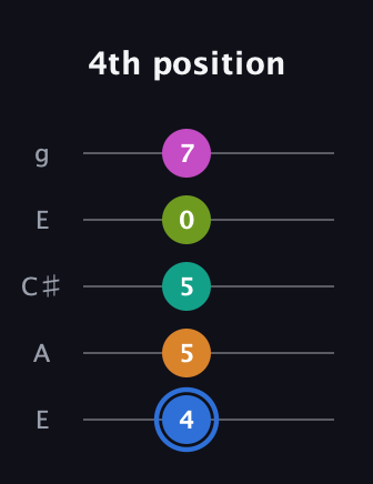 G♯ Half-Diminished 7th Sharp 5th guitar tab — 4th position (4 5 5 0 7) in Open G (gDGBD) · Capo 2