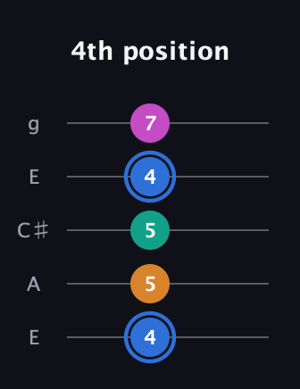 G♯ Half-Diminished 7th Sharp 9th guitar tab — 4th position (4 5 5 4 7) in Open G (gDGBD) · Capo 2