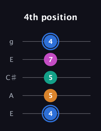G♯ Half-Diminished 7th Sharp 9th guitar tab — 4th position (4 5 5 7 4) in Open G (gDGBD) · Capo 2
