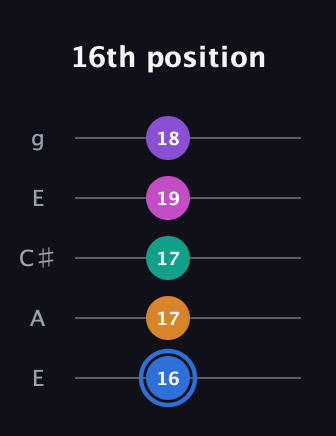 G♯ Half-Diminished 9th Sharp 13th guitar tab — 16th position (16 17 17 19 18) in Open G (gDGBD) · Capo 2