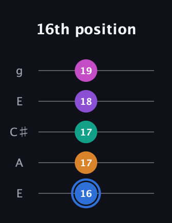 G♯ Half-Diminished 9th Sharp 13th guitar tab — 16th position (16 17 17 18 19) in Open G (gDGBD) · Capo 2
