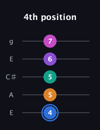 G♯ Half-Diminished 9th Sharp 13th guitar tab — 4th position (4 5 5 6 7) in Open G (gDGBD) · Capo 2