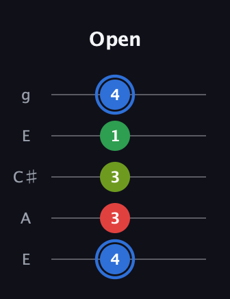 G♯ Major 6th Sharp 5th guitar tab — Open (4 3 3 1 4) in Open G (gDGBD) · Capo 2