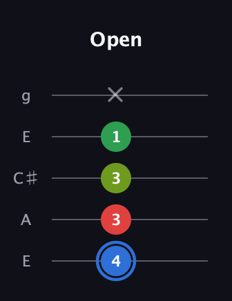 G♯ Major 6th Sharp 5th guitar tab — Open (4 3 3 1 x) in Open G (gDGBD) · Capo 2