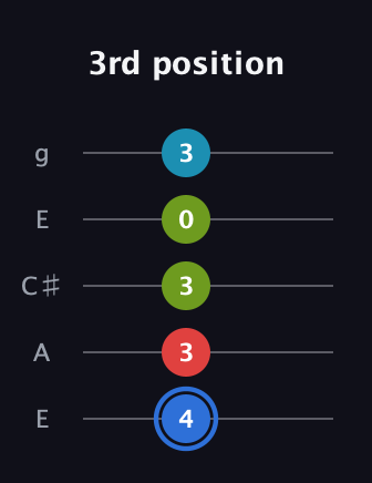 G♯ Major 7th Sharp 5th guitar tab — 3rd position (4 3 3 0 3) in Open G (gDGBD) · Capo 2