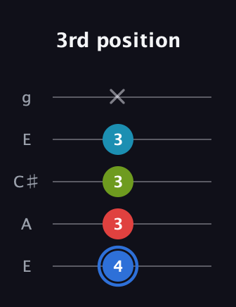 G♯ Major 7th Sharp 5th guitar tab — 3rd position (4 3 3 3 x) in Open G (gDGBD) · Capo 2