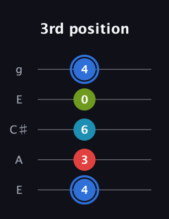 G♯ Major 7th Sharp 5th guitar tab — 3rd position (4 3 6 0 4) in Open G (gDGBD) · Capo 2
