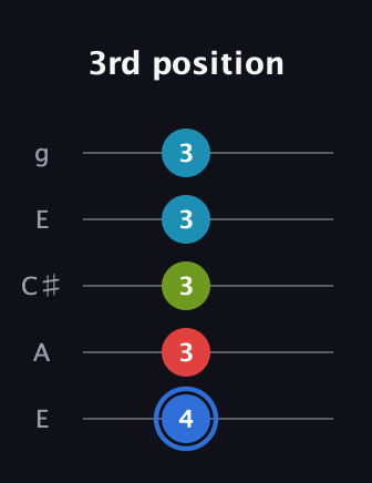 G♯ Major 7th Sharp 5th guitar tab — 3rd position (4 3 3 3 3) in Open G (gDGBD) · Capo 2
