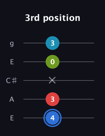 G♯ Major 7th Sharp 5th guitar tab — 3rd position (4 3 x 0 3) in Open G (gDGBD) · Capo 2