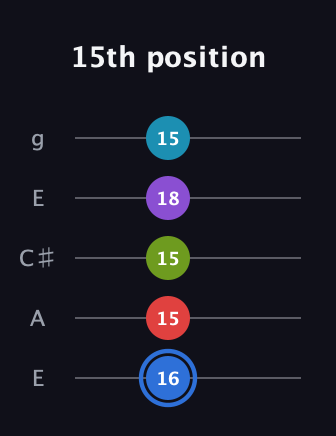 G♯ Major 9th Sharp 5th guitar tab — 15th position (16 15 15 18 15) in Open G (gDGBD) · Capo 2